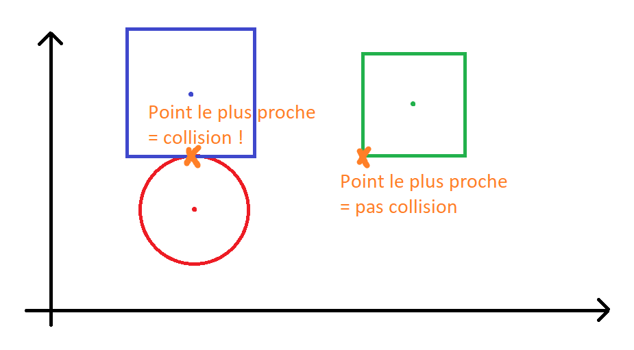 Illustration de la collision ou non d'un cercle et d'un carré dans un repère cartésien